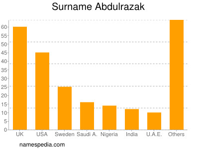 Familiennamen Abdulrazak