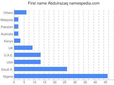 Given name Abdulrazaq