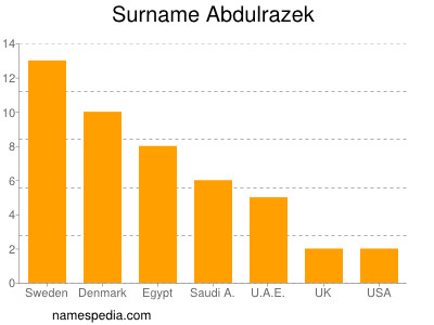 Surname Abdulrazek