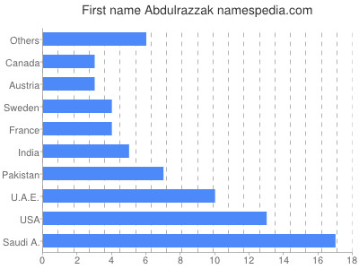 Vornamen Abdulrazzak