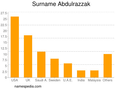 Familiennamen Abdulrazzak