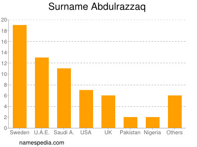 Familiennamen Abdulrazzaq