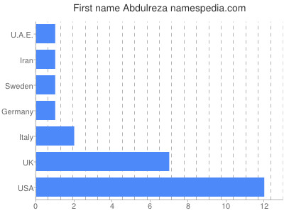 Vornamen Abdulreza