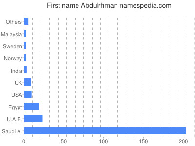 Vornamen Abdulrhman
