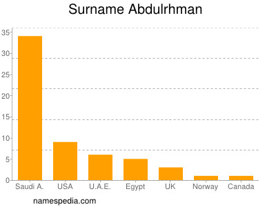 Familiennamen Abdulrhman