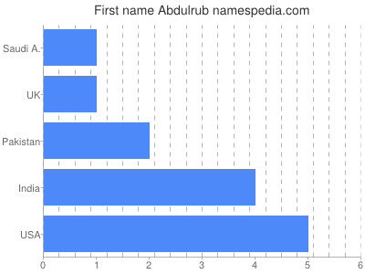 Vornamen Abdulrub