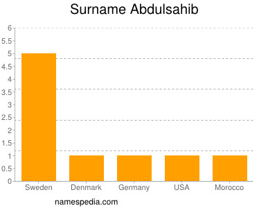 Familiennamen Abdulsahib