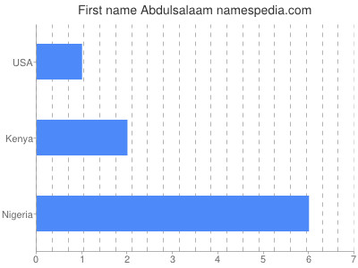 Vornamen Abdulsalaam