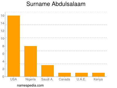 Familiennamen Abdulsalaam