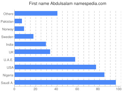 Vornamen Abdulsalam