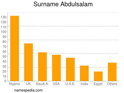Familiennamen Abdulsalam