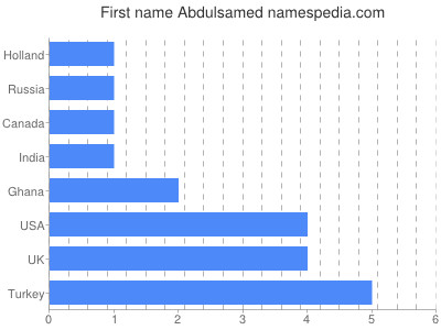 Vornamen Abdulsamed