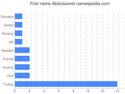 Vornamen Abdulsamet