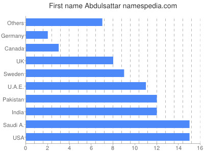 Vornamen Abdulsattar