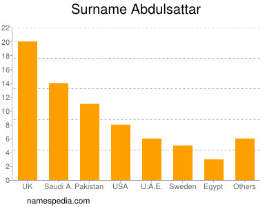 Familiennamen Abdulsattar