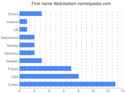 Vornamen Abdulselam
