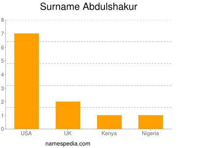 Surname Abdulshakur