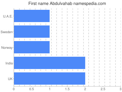 Given name Abdulvahab