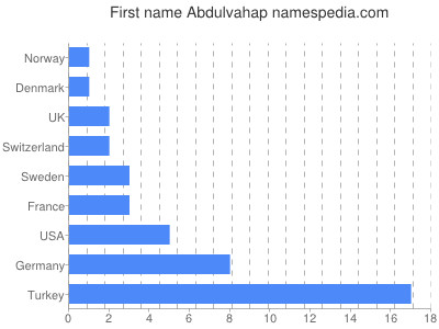 Vornamen Abdulvahap