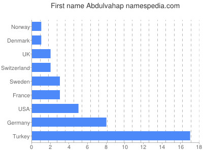 prenom Abdulvahap