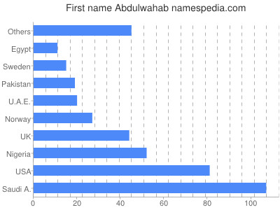 Vornamen Abdulwahab