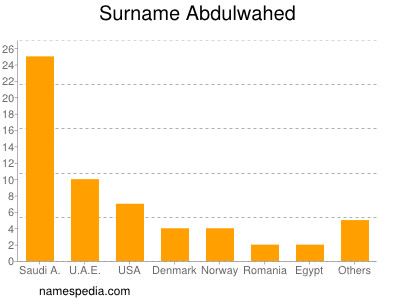Surname Abdulwahed