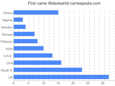 Vornamen Abdulwahid