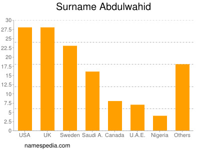 Familiennamen Abdulwahid