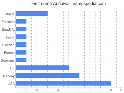 Vornamen Abdulwali