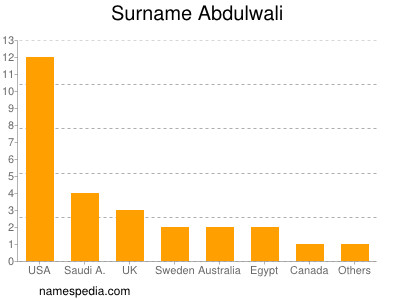 Familiennamen Abdulwali