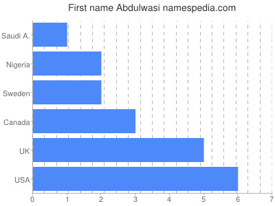 Given name Abdulwasi
