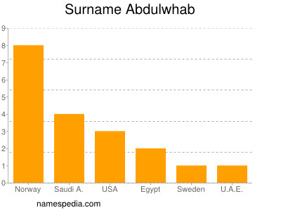 Familiennamen Abdulwhab
