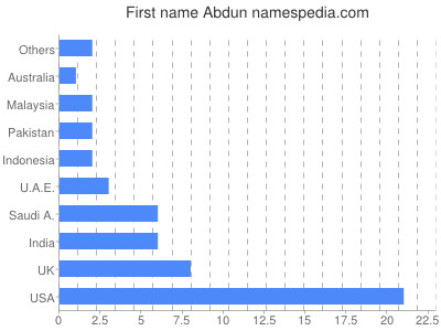 Given name Abdun