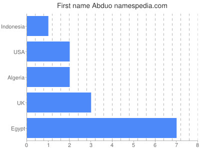Given name Abduo