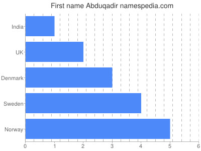 prenom Abduqadir