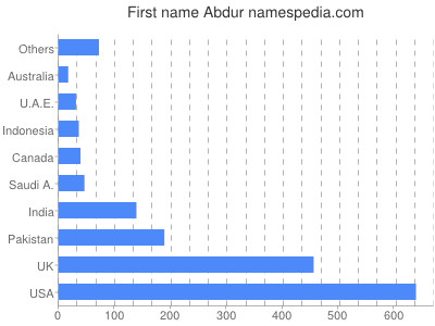 Vornamen Abdur
