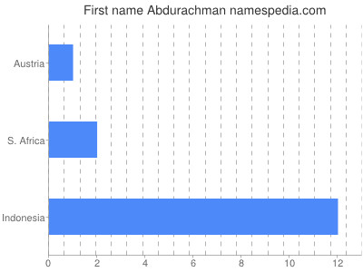 Vornamen Abdurachman