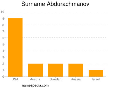Familiennamen Abdurachmanov