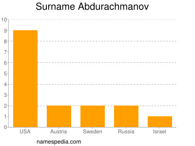 nom Abdurachmanov