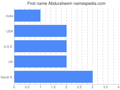 Vornamen Abduraheem