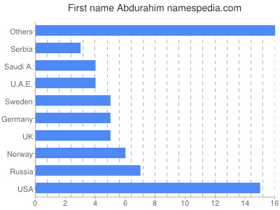 Vornamen Abdurahim