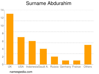 Familiennamen Abdurahim