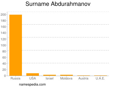 Familiennamen Abdurahmanov