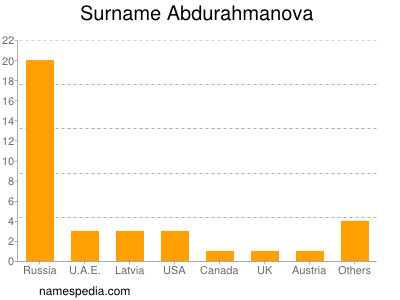 nom Abdurahmanova