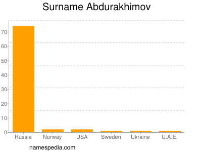 Familiennamen Abdurakhimov