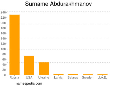 Familiennamen Abdurakhmanov