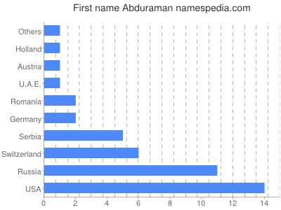 Vornamen Abduraman