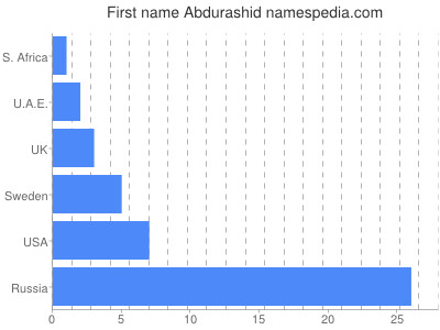 Vornamen Abdurashid