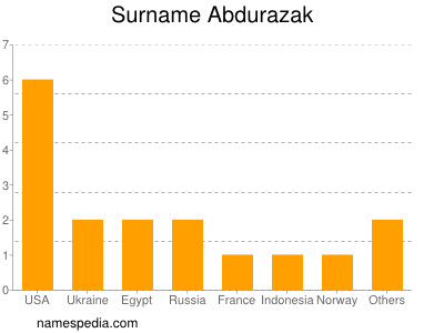 Familiennamen Abdurazak