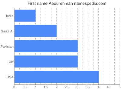 Vornamen Abdurehman